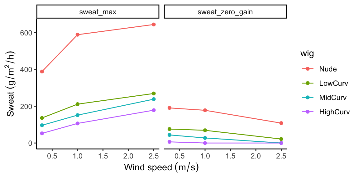 The quantity of sweat that can be maximally evaporated (left) and that is required for zero heat gain (right) with various head coverings under three wind speeds