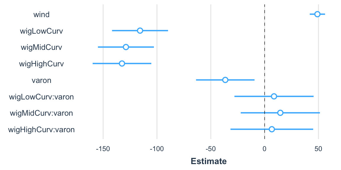 Regression coefficients for evaporative heatloss