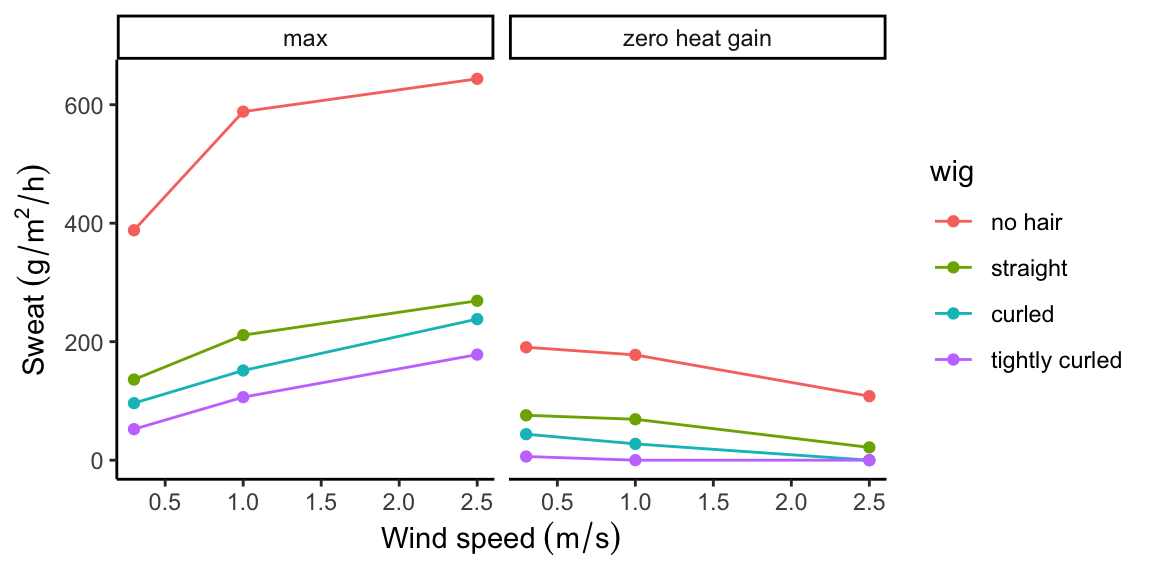 The quantity of sweat that can be maximally evaporated (left) and that is required for zero heat gain (right) with various head coverings under three wind speeds