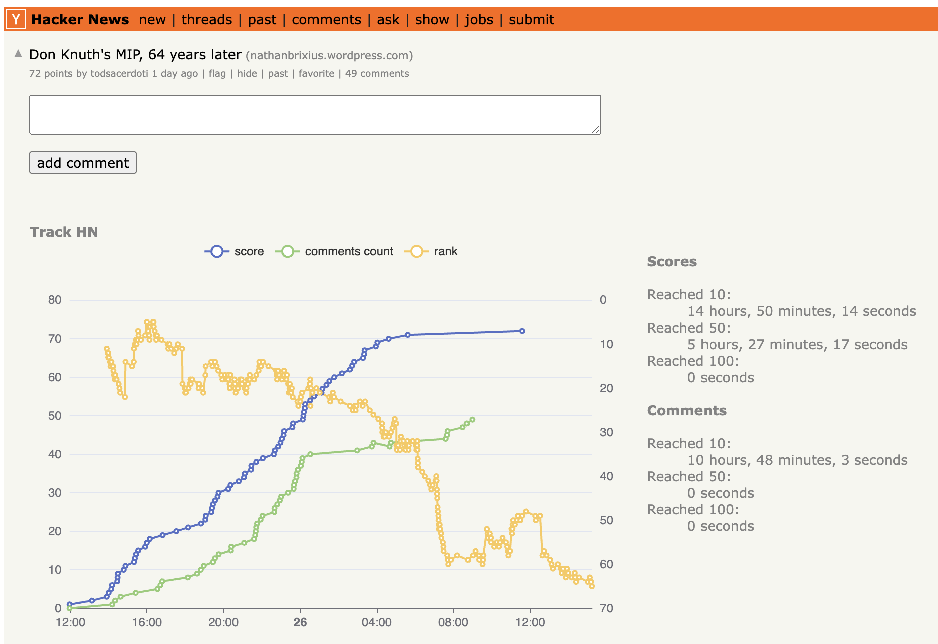 Track HN browser extension showing score, rank, and comment charts on a Hacker News story page