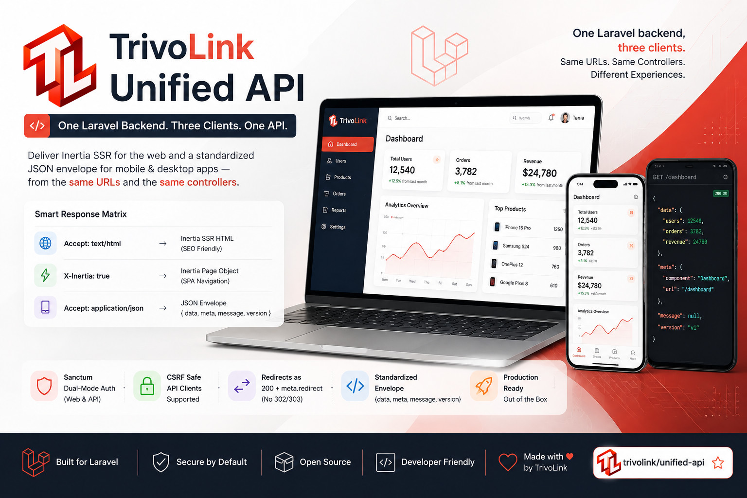 TrivoLink Unified API — one Laravel backend serving Inertia SSR HTML for web and a standardized JSON envelope for mobile and desktop clients