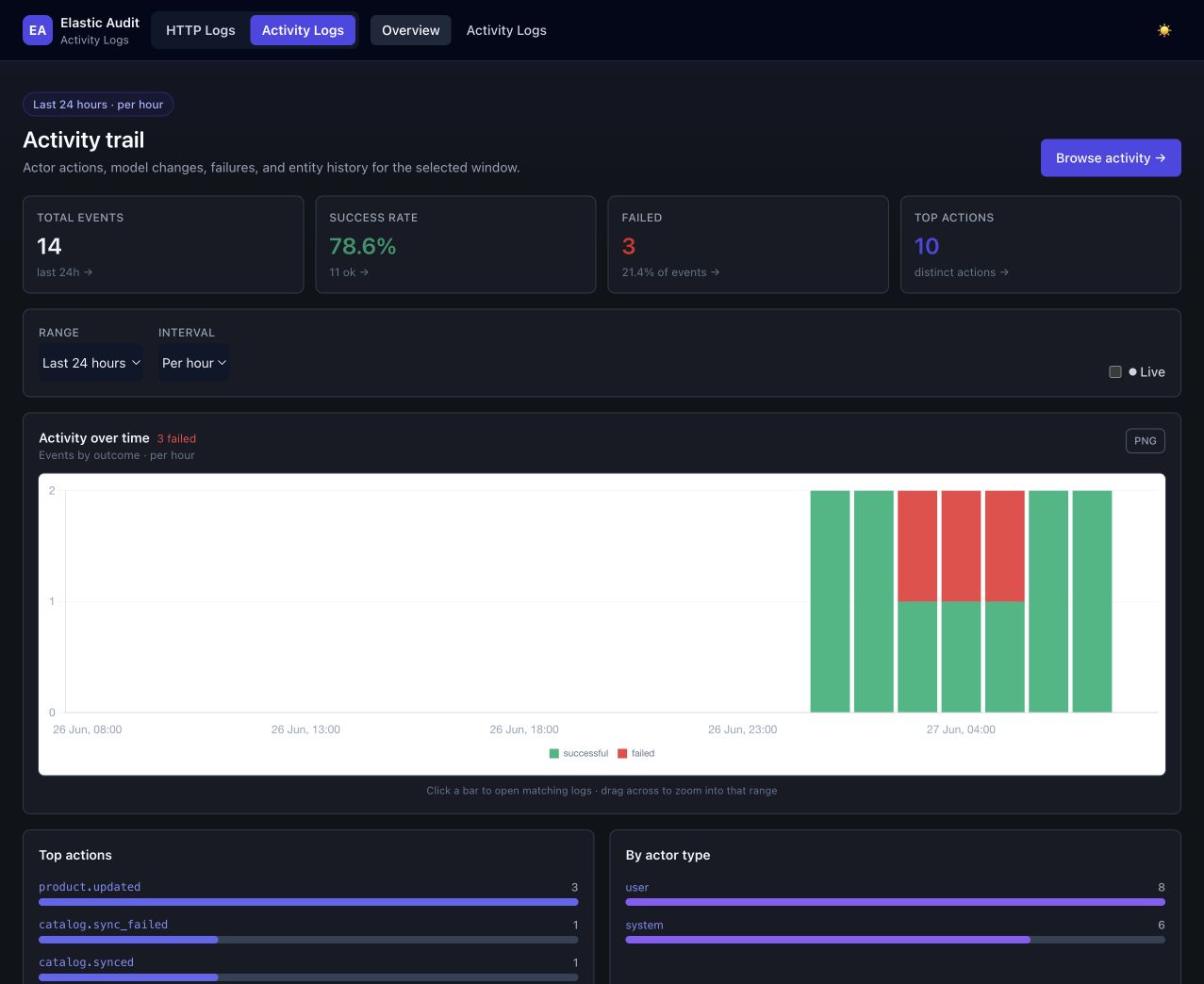 Activity logs overview