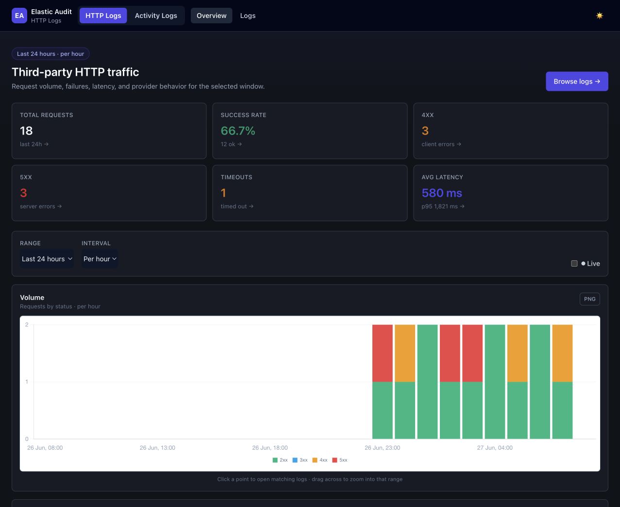 HTTP logs overview