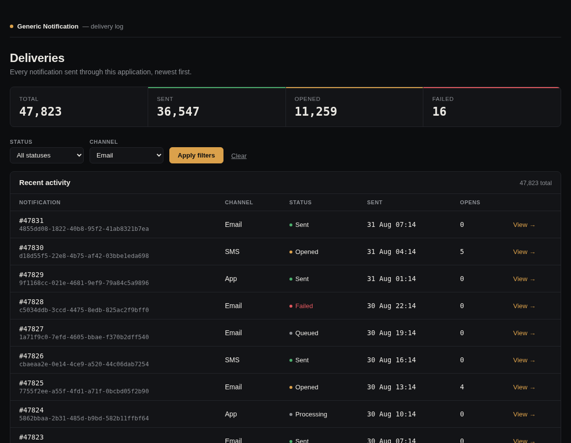Delivery log dashboard with status and channel filters