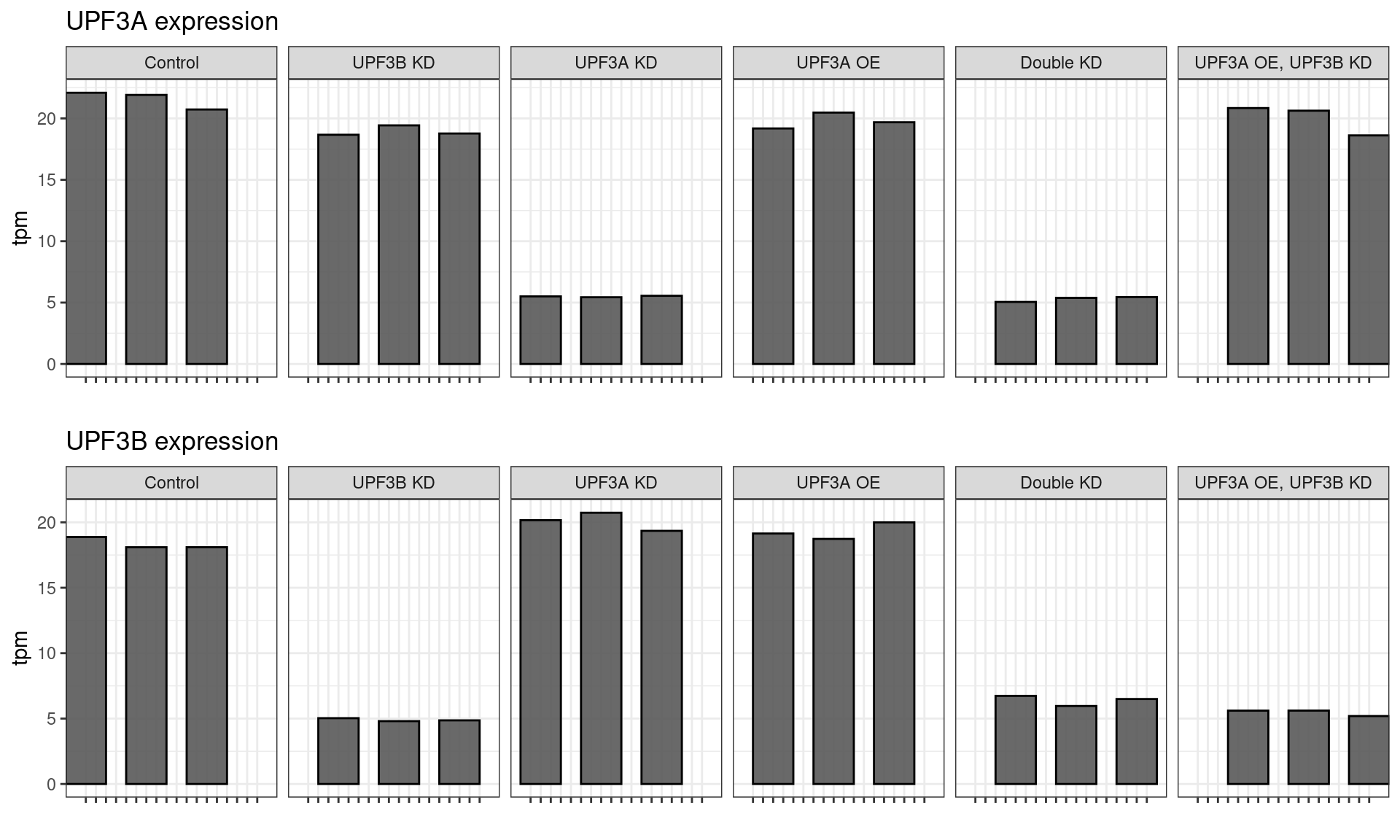 All samples demonstrated the expected expression patterns, no mislabeling was detected in the dataset.