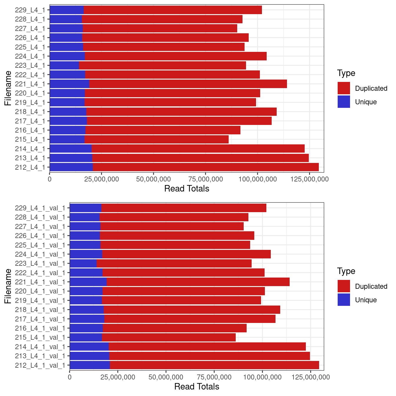 *Total numner 0f reads from each sample (a) before and (b) after quality trimming with trimgalore.*