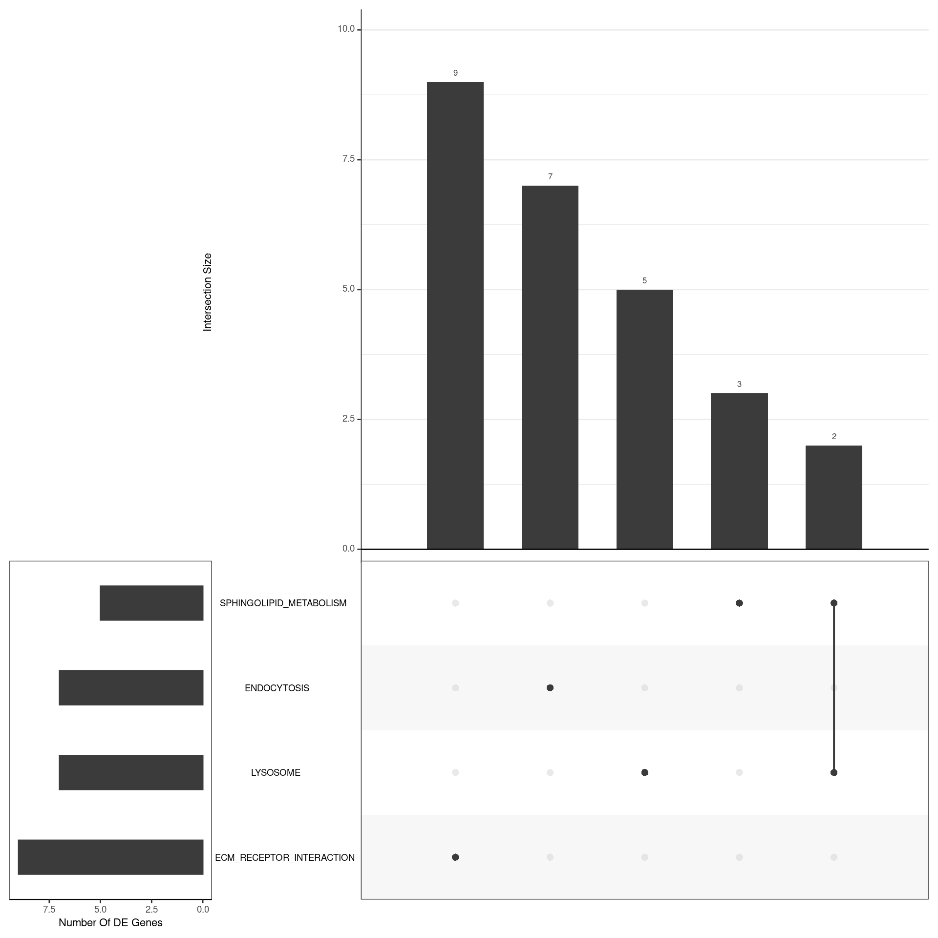 *UpSet plot indicating distribution of DE genes within all significant gene sets. Gene sets were restricted to those with an FDR < 0.05 and at least 5 DE genes*