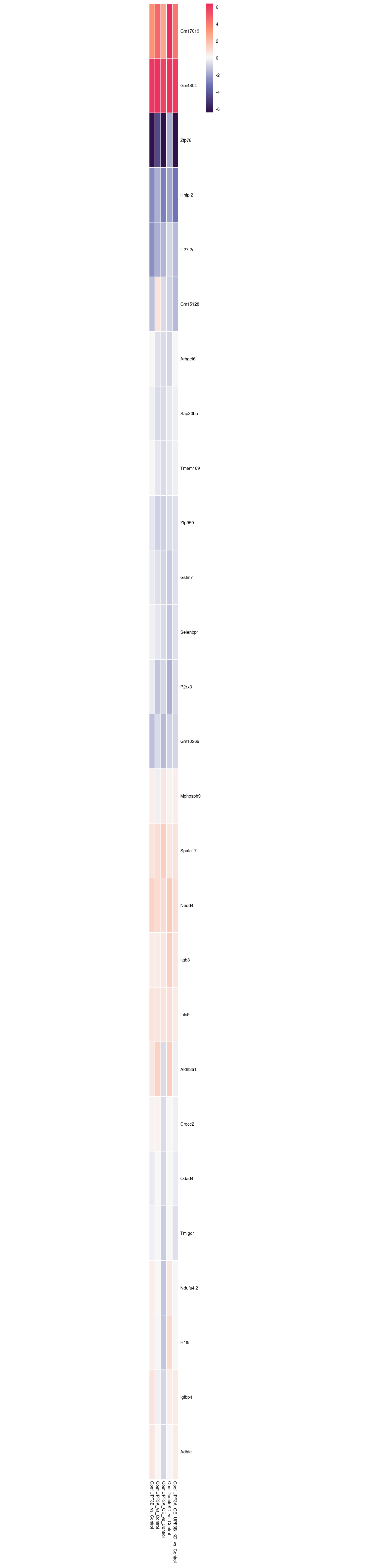Heatmap of log2FCof comparisons based on genes significant in UPF3A OE compared to controls