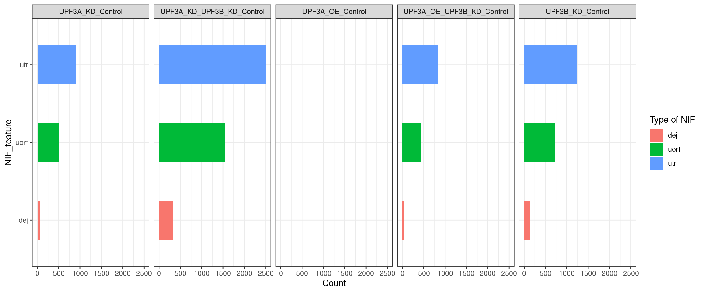 Number of NIF features in differentially expressed transcripts per comparison