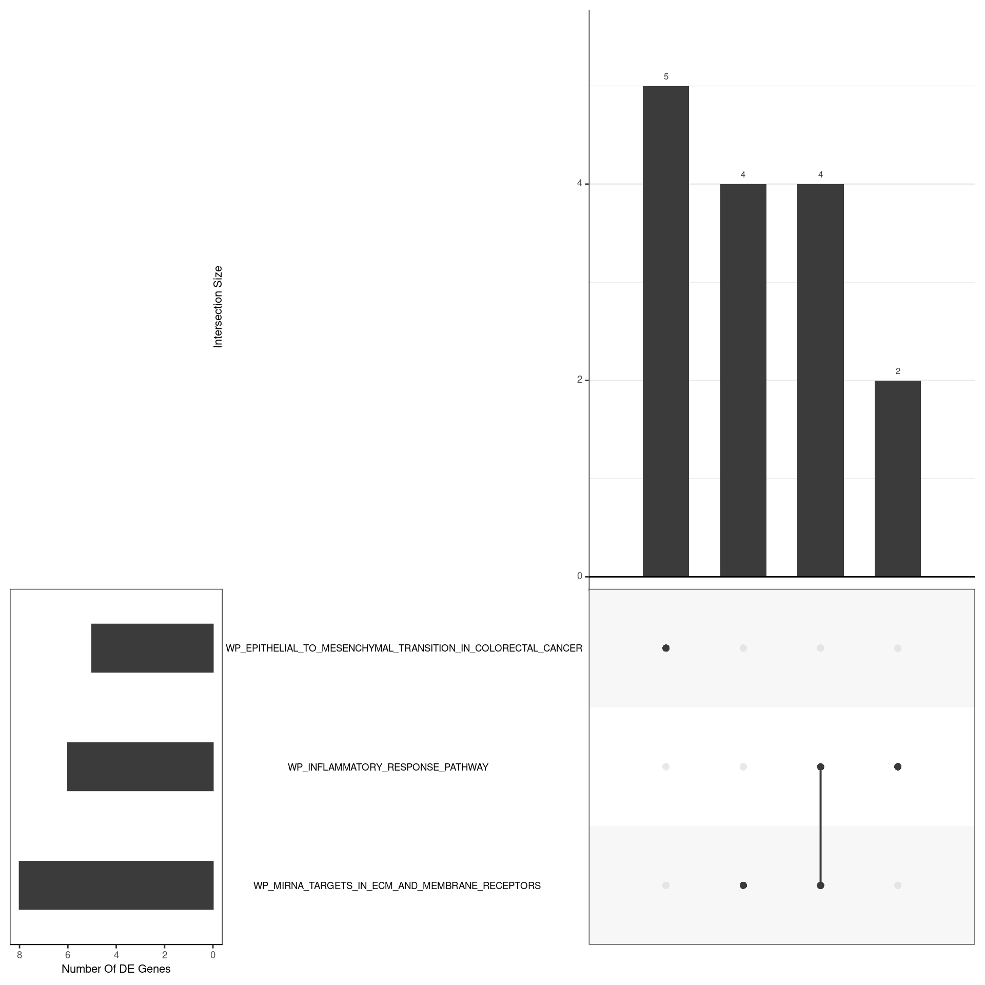 *UpSet plot indicating distribution of DE genes within all significant gene sets. Gene sets were restricted to those with an FDR < 0.05 and at least 5 DE genes*