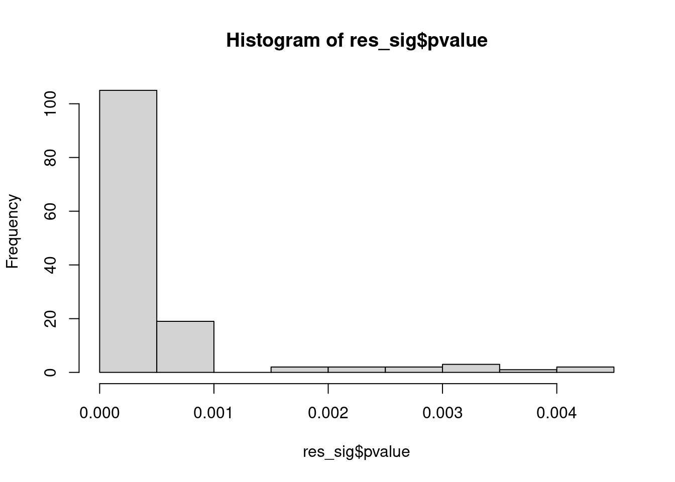 Distribution of pvalue of RNA-stability results. The genes that were significantly destabilised/stabilised were overlaapped with DEGs from UPF3B to Controls comparison and their pvalues were plotted to ensure significance of results