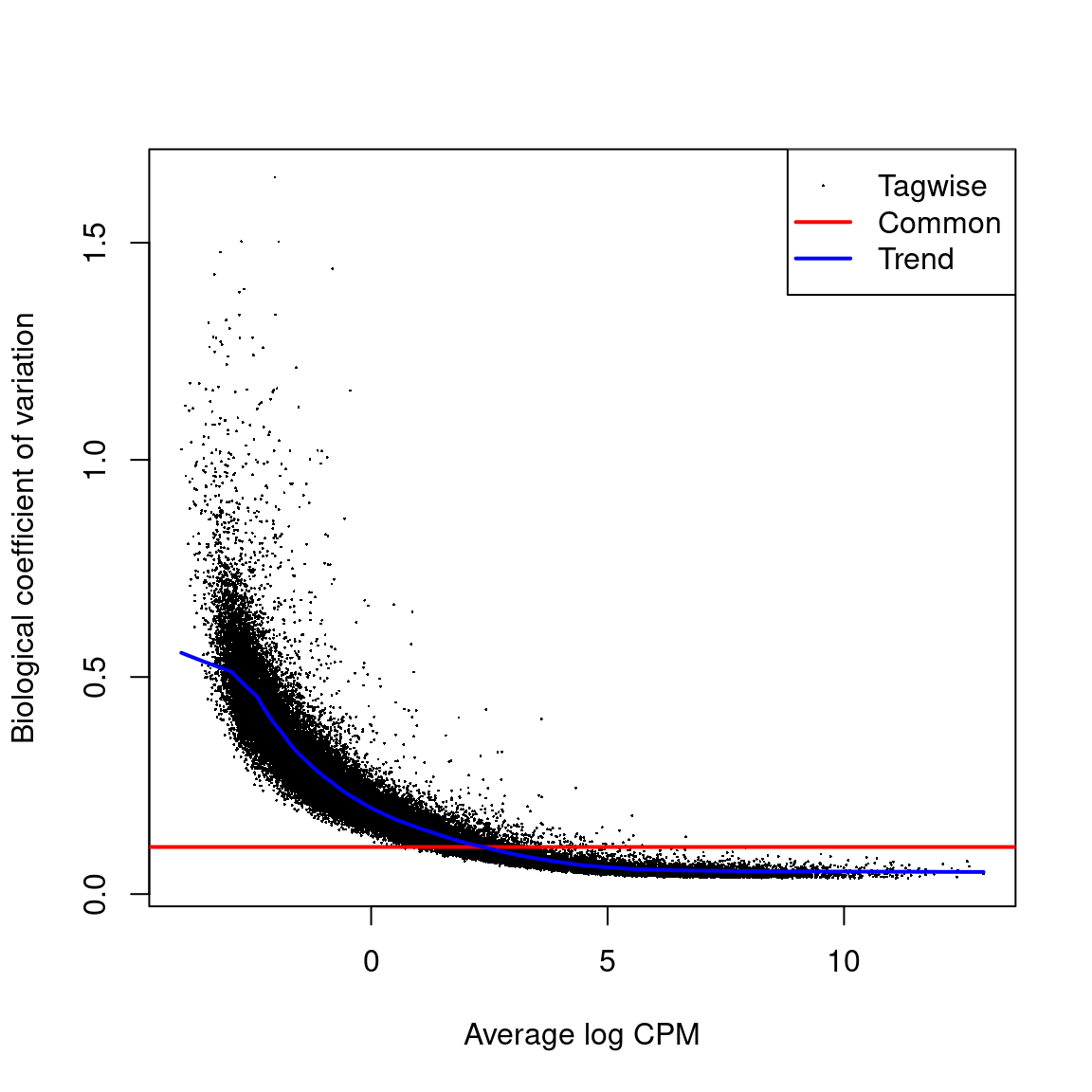 *Biological coeficcient of variation plot against the average abundance of each transcript. The plot shows the square-root estimates of the common, trended and tagwise NB dispersions.*