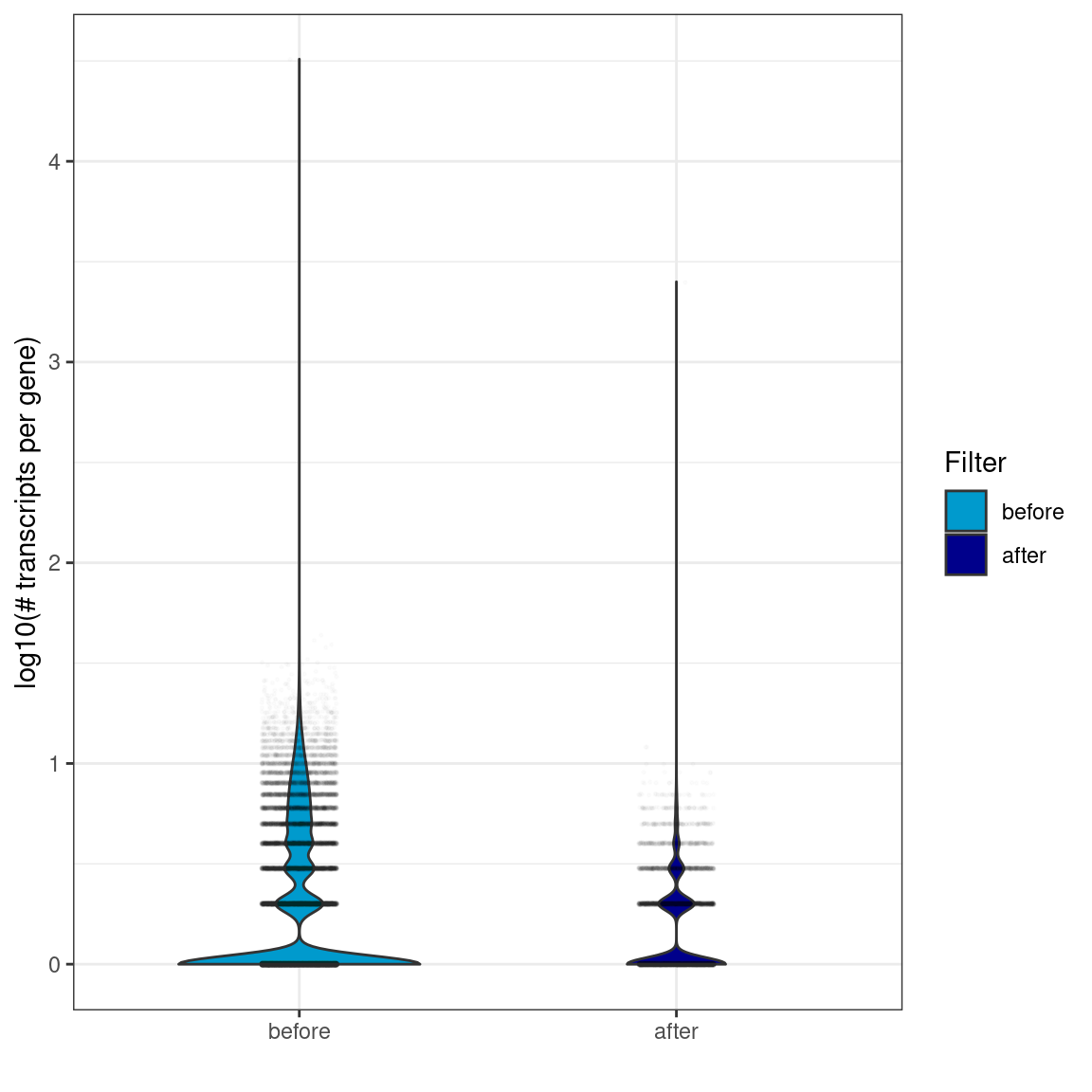 *Violin plots showing the distribution of the number of transcripts per gene (in logarithmic scale). Violin width is scaled by the total number of observations while jittered points represent actual observations.*