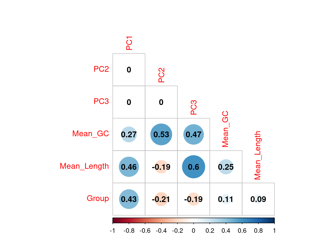 *Correlations between the first three principal components and measured variables at transcript level. Sample conditions were converted to an ordered categorical variable for the purposes of visualisation*