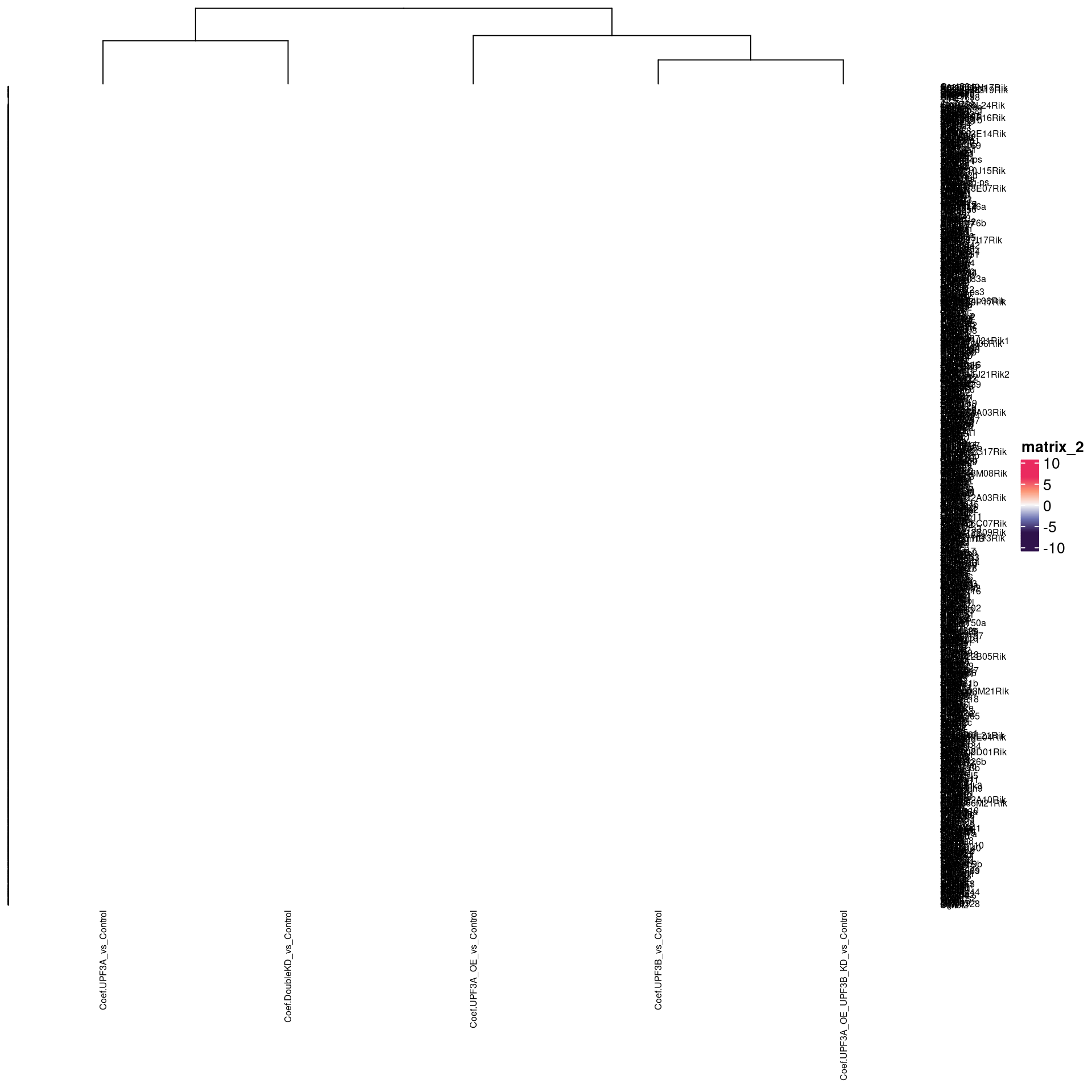 *Heatmap of log fold changes across different comparisons for genes that were significant in at least 1 pairwise comparison aganst controls*