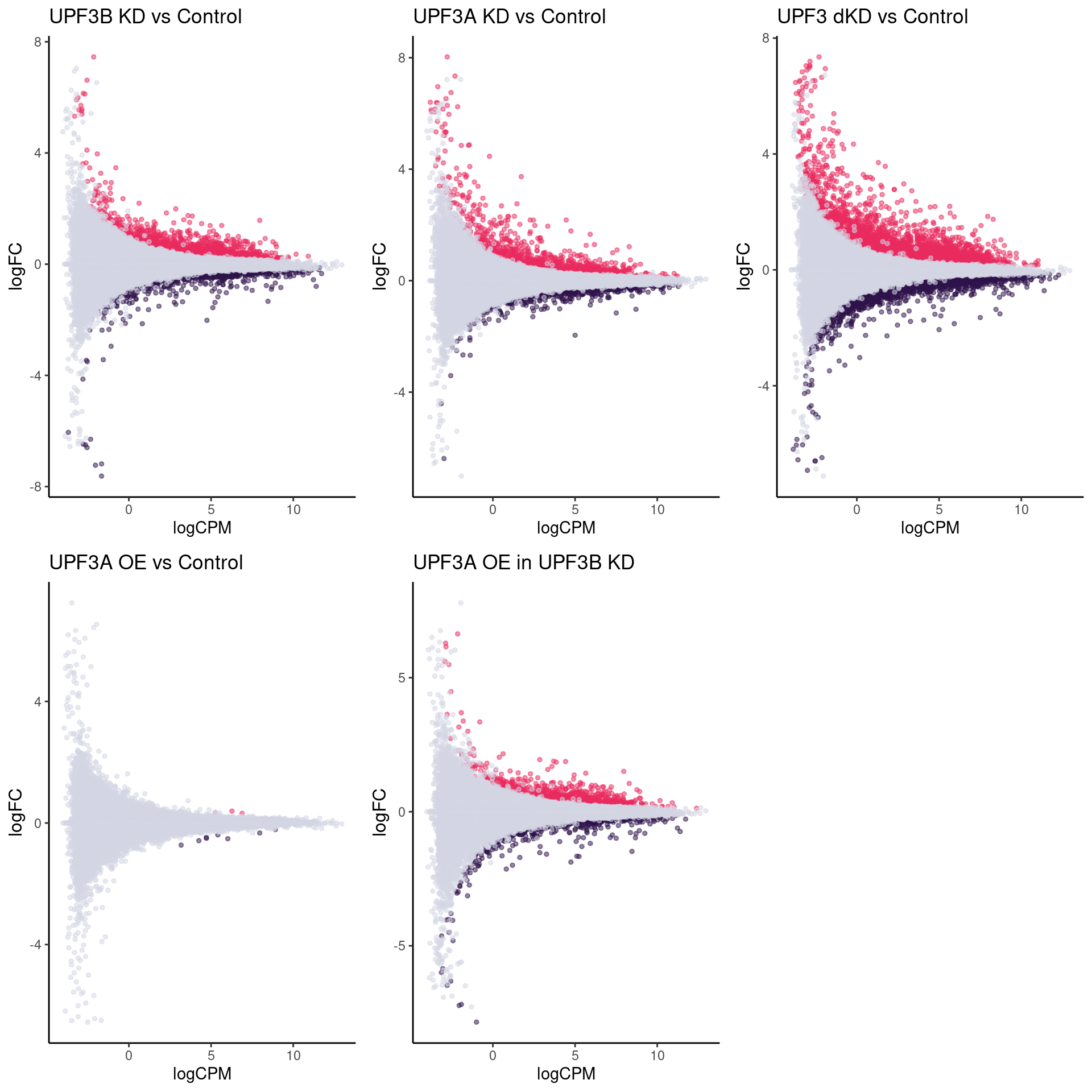 MA plot of comprisons of KD/OE with Controls. Pink highlights significantly upregulated transcripts whereas blue highlights significantly downregulated transcripts