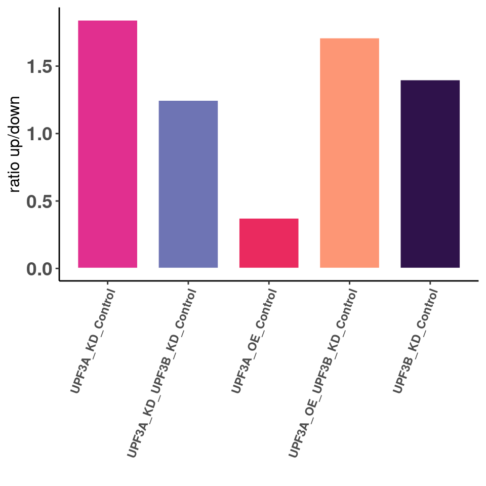 *Ratio of up/down differentiallt expressed transcripts*