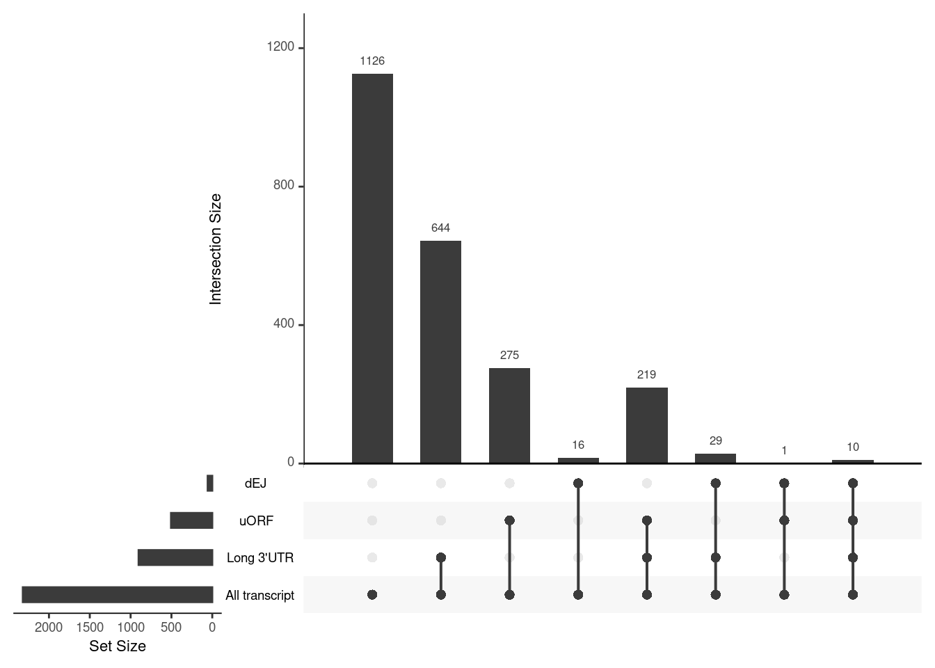 *NIF in upregulated transcripts in UPF3B*