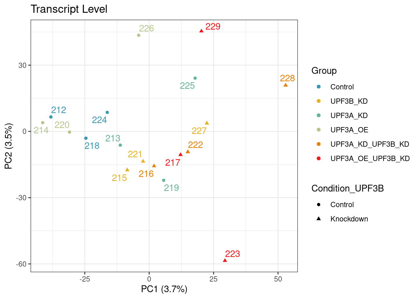 PCA on logCPM from counts post normalization with cqn. As a result of the normlization, it seems that whilst the overall variation within the dataset has reduced, sample 223 is no longer cluster with its condition group on PC1 and PC2