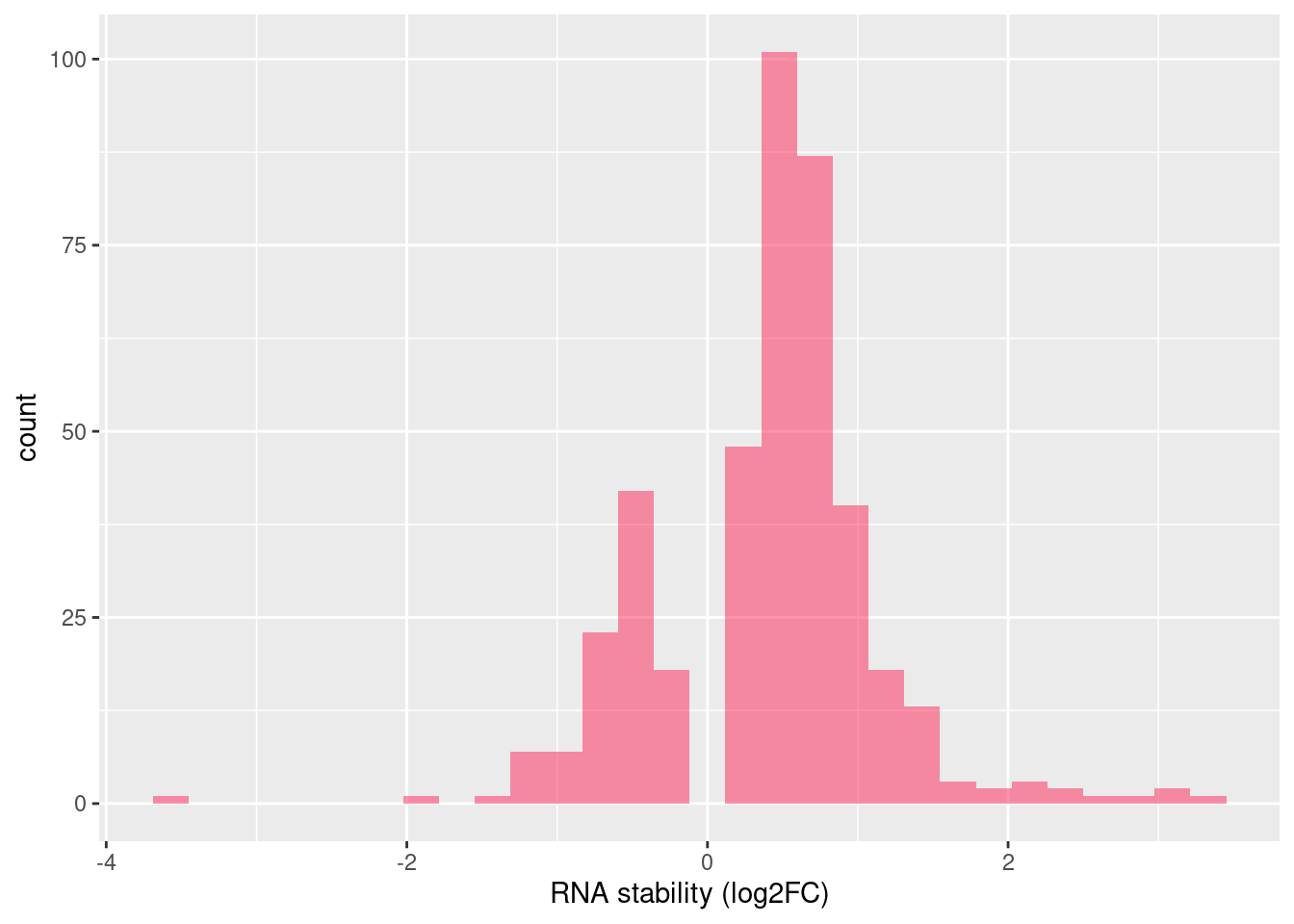 Distribution of log fold changes of RNA-stability results. The genes that were significantly destabilised/stabilised were overlaapped with DEGs from UPF3 dKD to Controls comparison and their distribution was plotted.