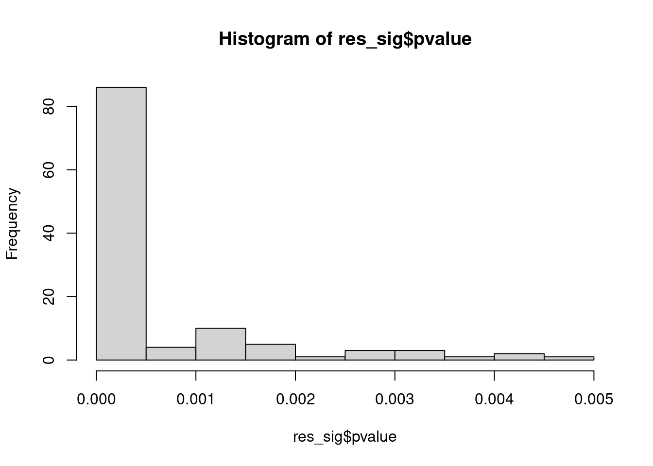 Distribution of pvalue of RNA-stability results. The genes that were significantly destabilised/stabilised were overlaapped with DEGs from UPF3 dKD to Controls comparison and their pvalues were plotted to ensure significance of results