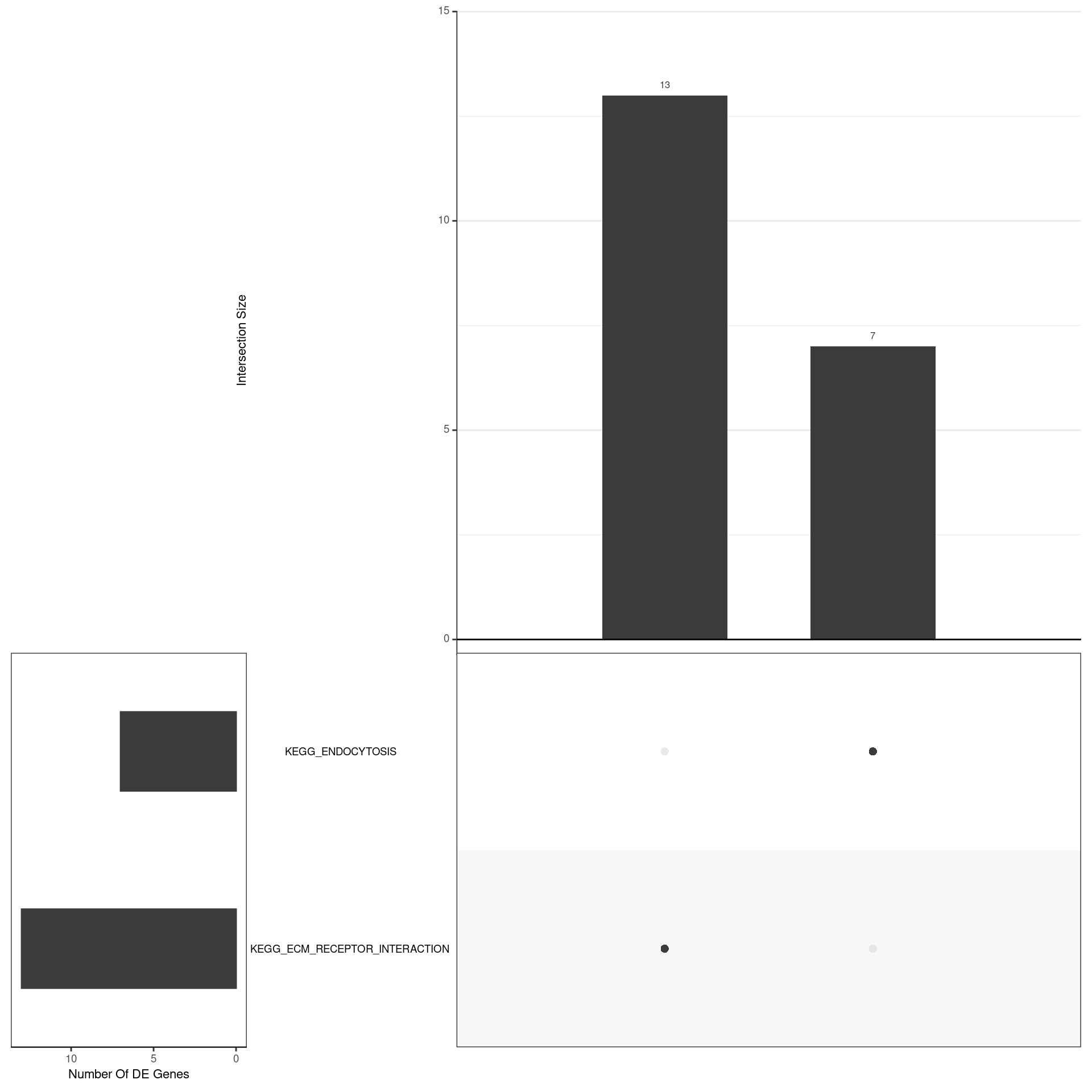 *UpSet plot indicating distribution of DE genes within all significant gene sets. Gene sets were restricted to those with an FDR < 0.05 and at least 5 DE genes*