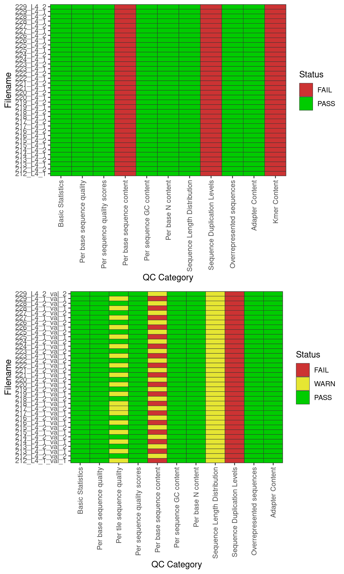 *Basic statistics summary plot. Figure (a) hsows the summary of the PASS/FAIl flags prior to base quality and adapter trimming. Figure (b) shows the summary of PASS/FAIL flags after quality trimming with trimgalore. Green: PASS; Yellow: FAIL; Red: WARN *