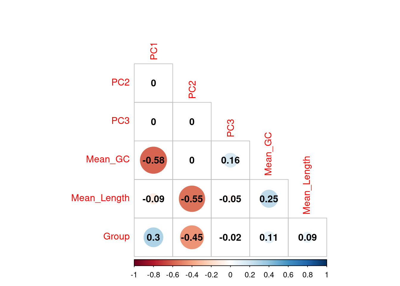 *Correlations between the first three principal components and measured variables at transcript level. Sample conditions were converted to an ordered categorical variable for the purposes of visualisation*