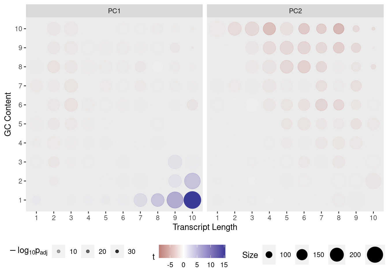 *Contribution of each GC/Length Bin to PC1 and PC2. Fill colours indicate the t-statistic, with tranparency denoting significance as -log10(p), using Bonferroni-adjusted p-values. GIven that the cell-line is clearly captured by PC1, the appearance of GC & length artefacts on PC2 is as expected*
