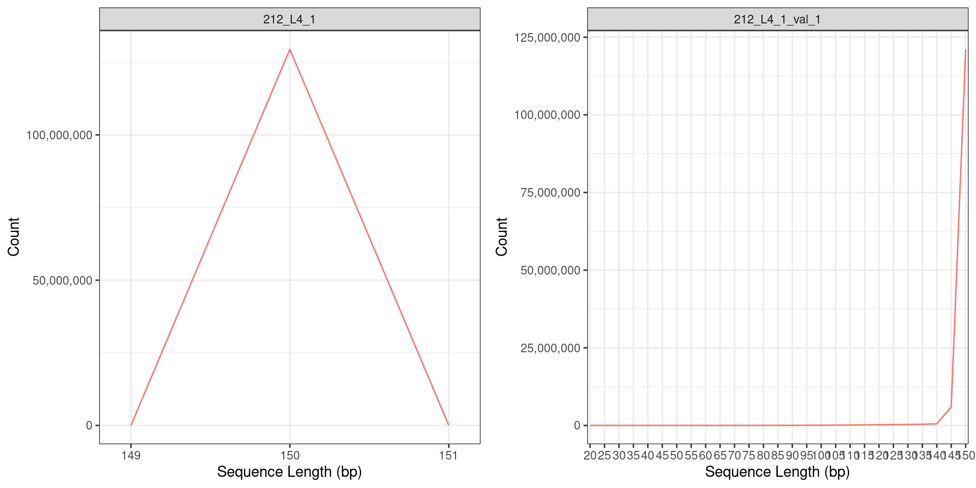 *Sequence Length distribution of the RNA seq reads (a) before and (b) after quality trimming. Only reads with the base length of >  150bp were retained after quality trimming.*