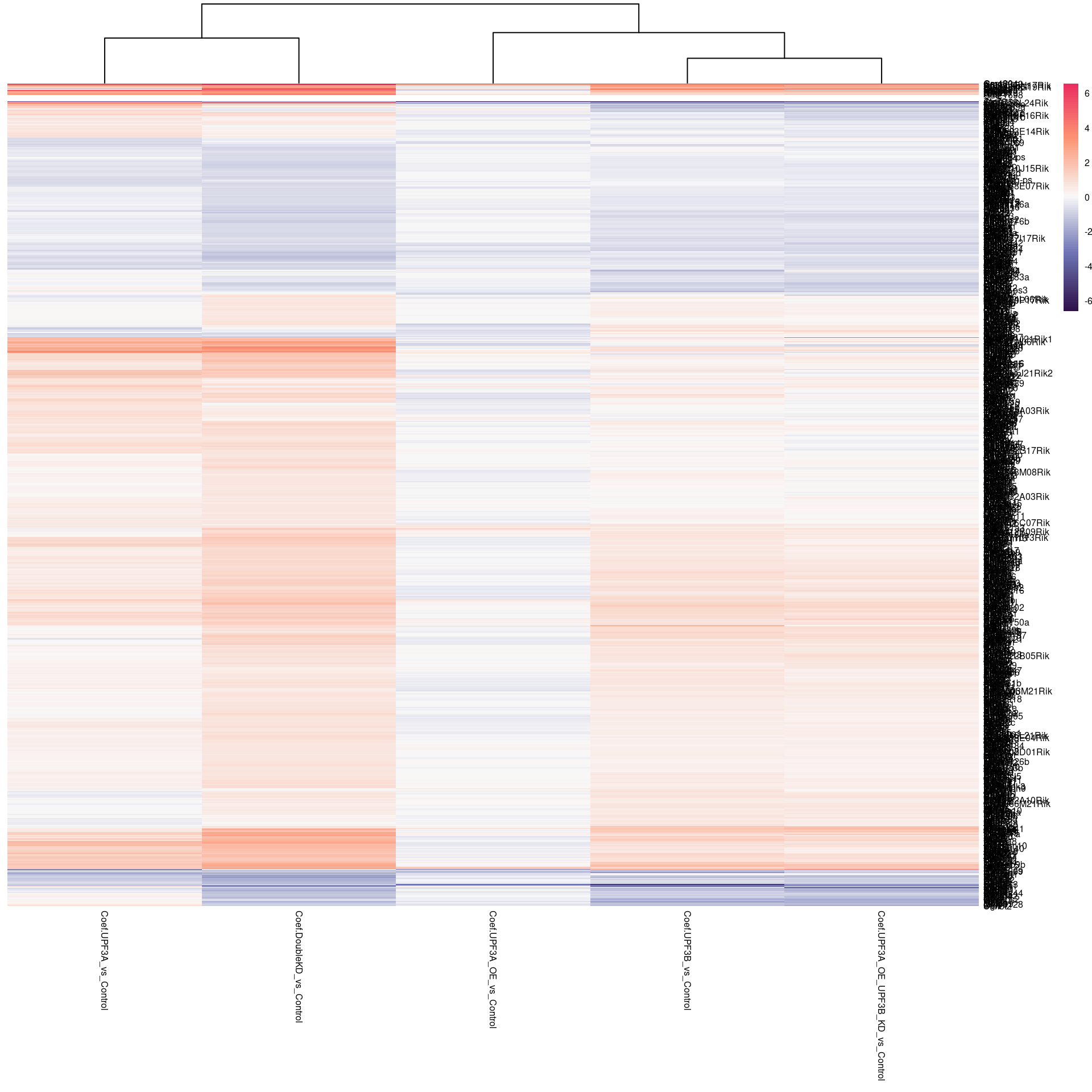 *Heatmap of log fold changes across different comparisons for genes that were significant in at least 1 pairwise comparison aganst controls*