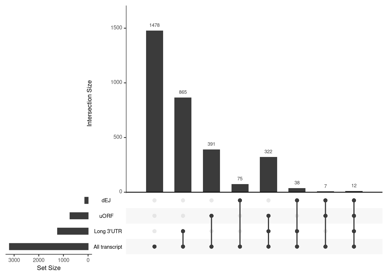 *NIF in upregulated transcripts in UPF3B*