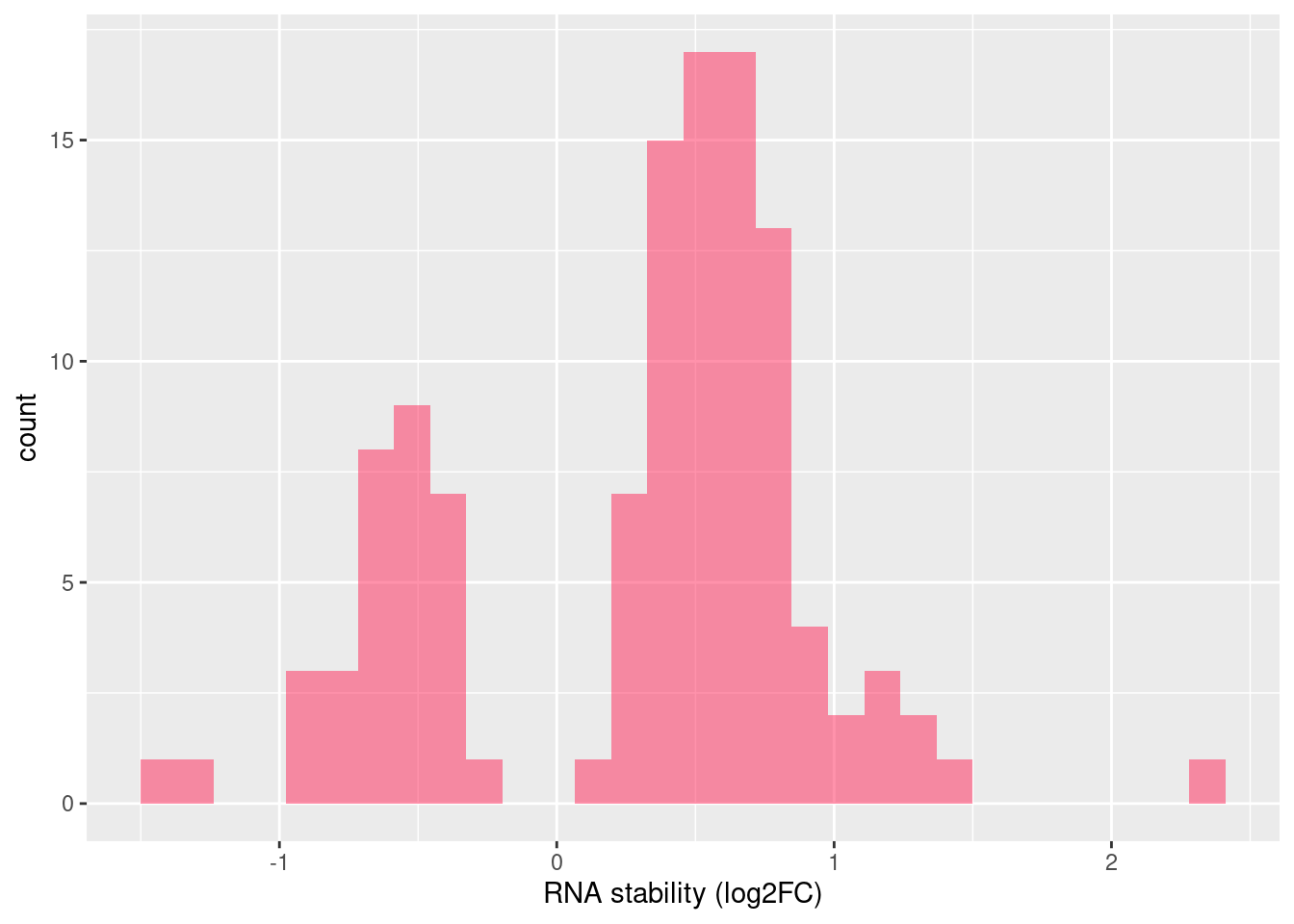 Distribution of log fold changes of RNA-stability results. The genes that were significantly destabilised/stabilised were overlaapped with DEGs from UPF3 dKD to Controls comparison and their distribution was plotted.