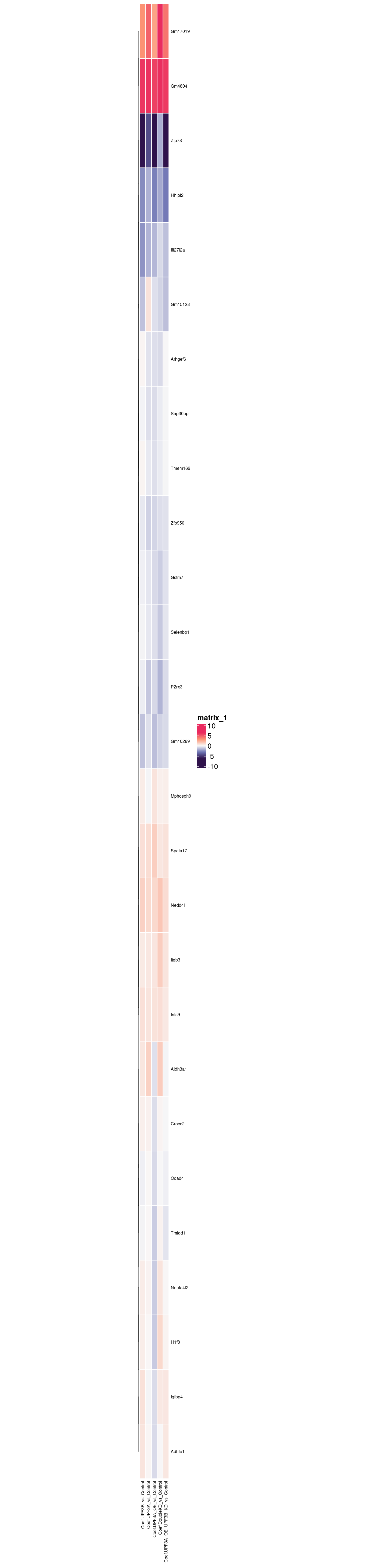 Heatmap of log2FCof comparisons based on genes significant in UPF3A OE compared to controls