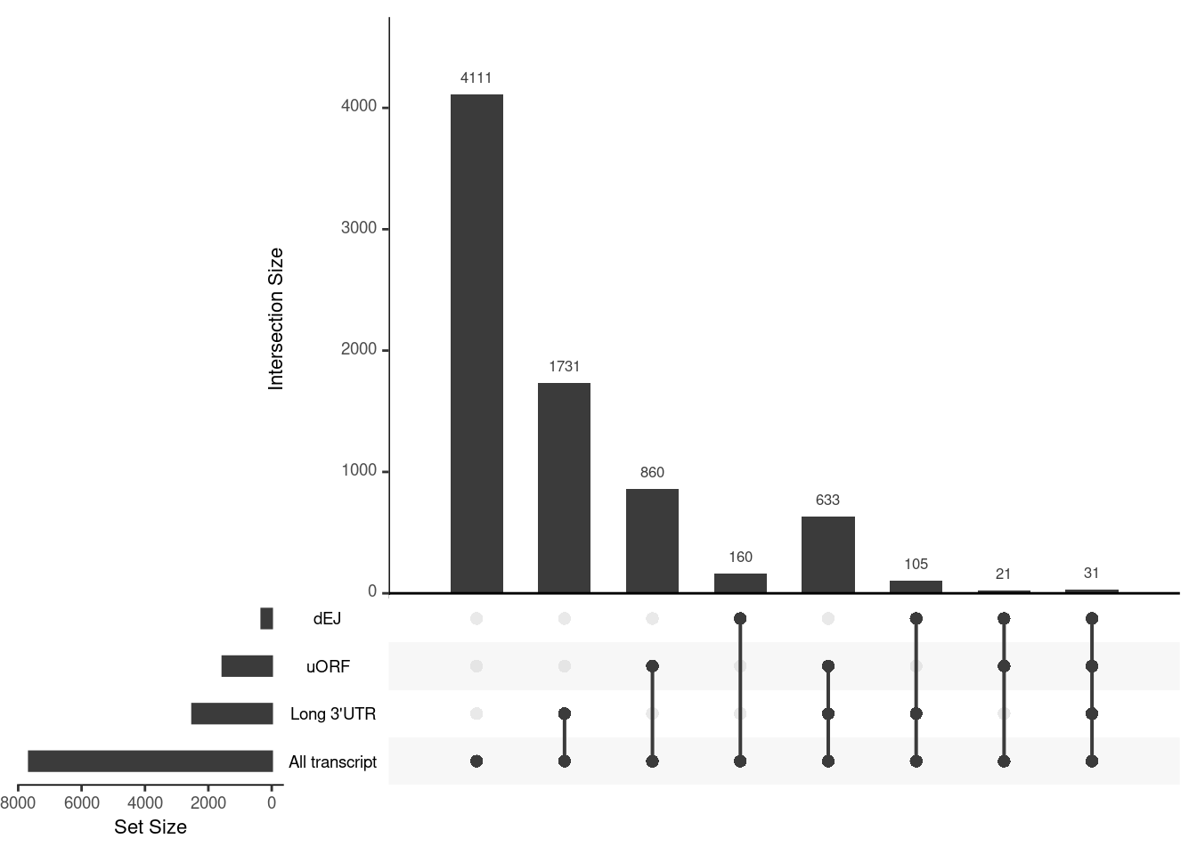 *NIF in upregulated transcripts in UPF3B*
