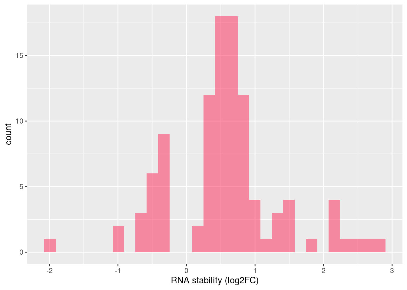 Distribution of log fold changes of RNA-stability results. The genes that were significantly destabilised/stabilised were overlaapped with DEGs from UPF3A to Controls comparison and their distribution was plotted.