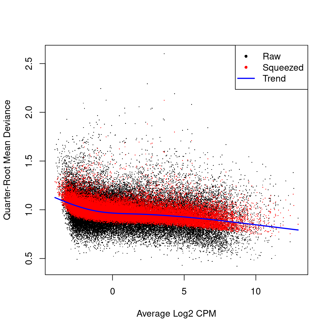 *Quasi-likelihood dispersion aganist gene abundance. Estimates are shown for raw, tended and squeezed dispersions*