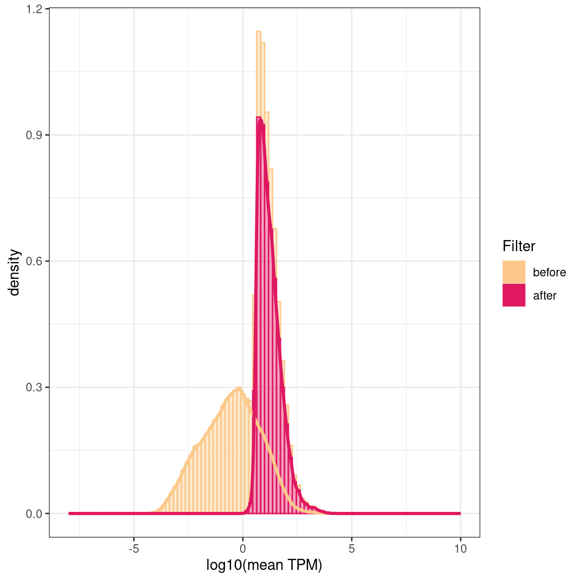 *Log10 of the mean TPMs (transcript per million) over all samples before and after filtering out low-expressed transcripts and genes*