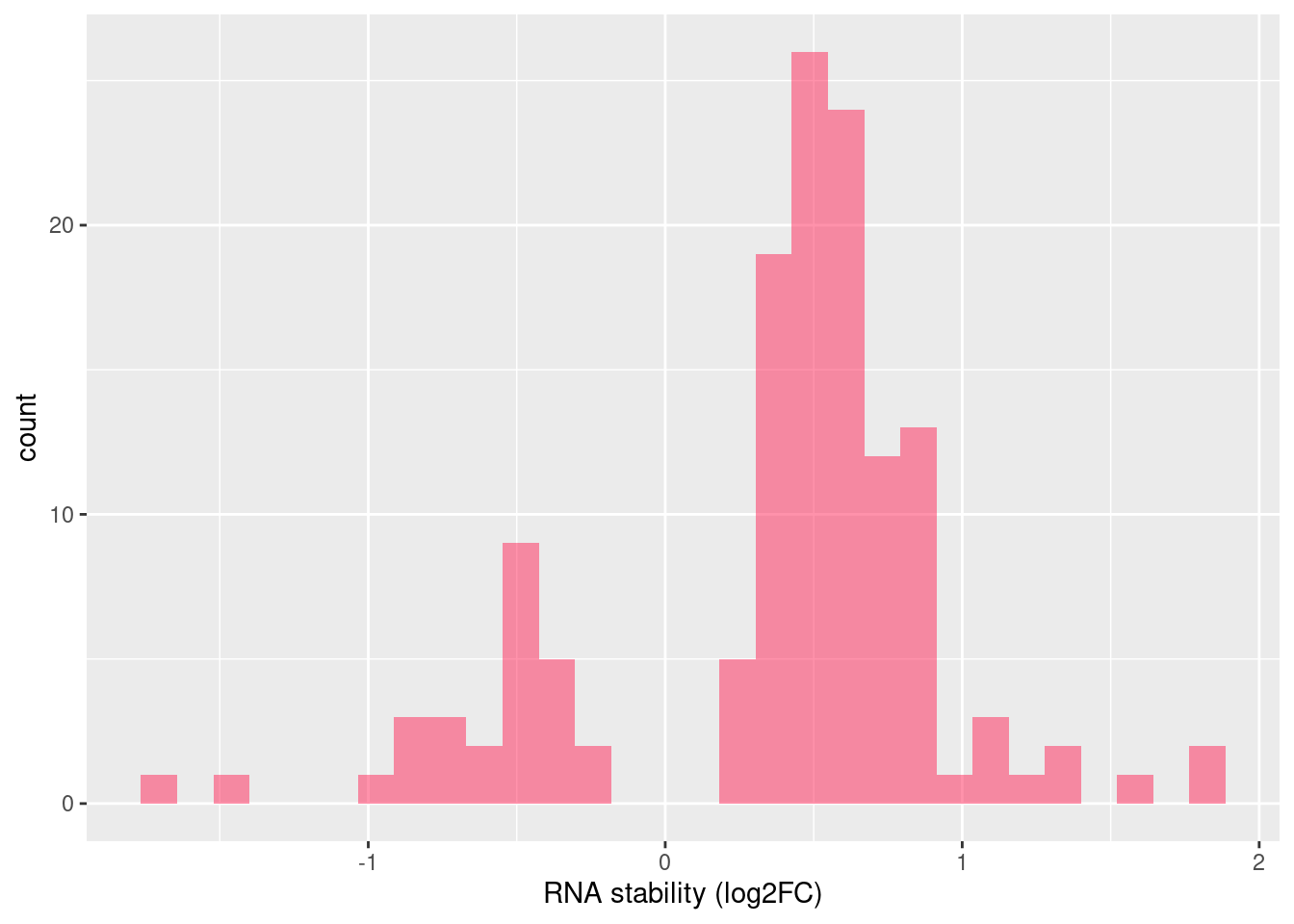 Distribution of log fold changes of RNA-stability results. The genes that were significantly destabilised/stabilised were overlaapped with DEGs from UPF3B to Controls comparison and their distribution was plotted.