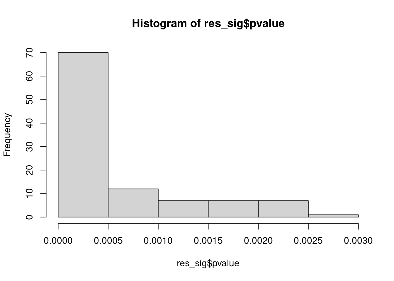 Distribution of pvalue of RNA-stability results. The genes that were significantly destabilised/stabilised were overlaapped with DEGs from UPF3A to Controls comparison and their pvalues were plotted to ensure significance of results