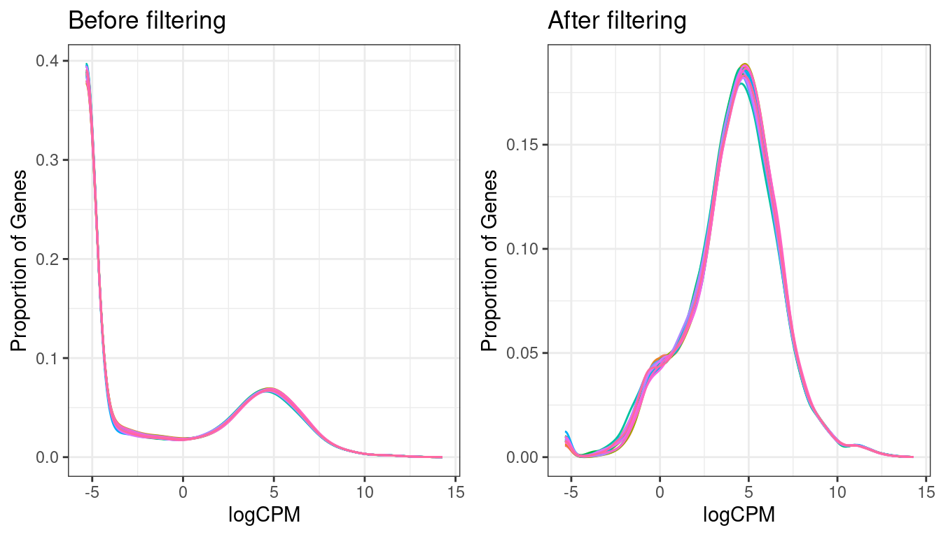 Expression density plots for all samples before and after filtering, showing logCPM values.