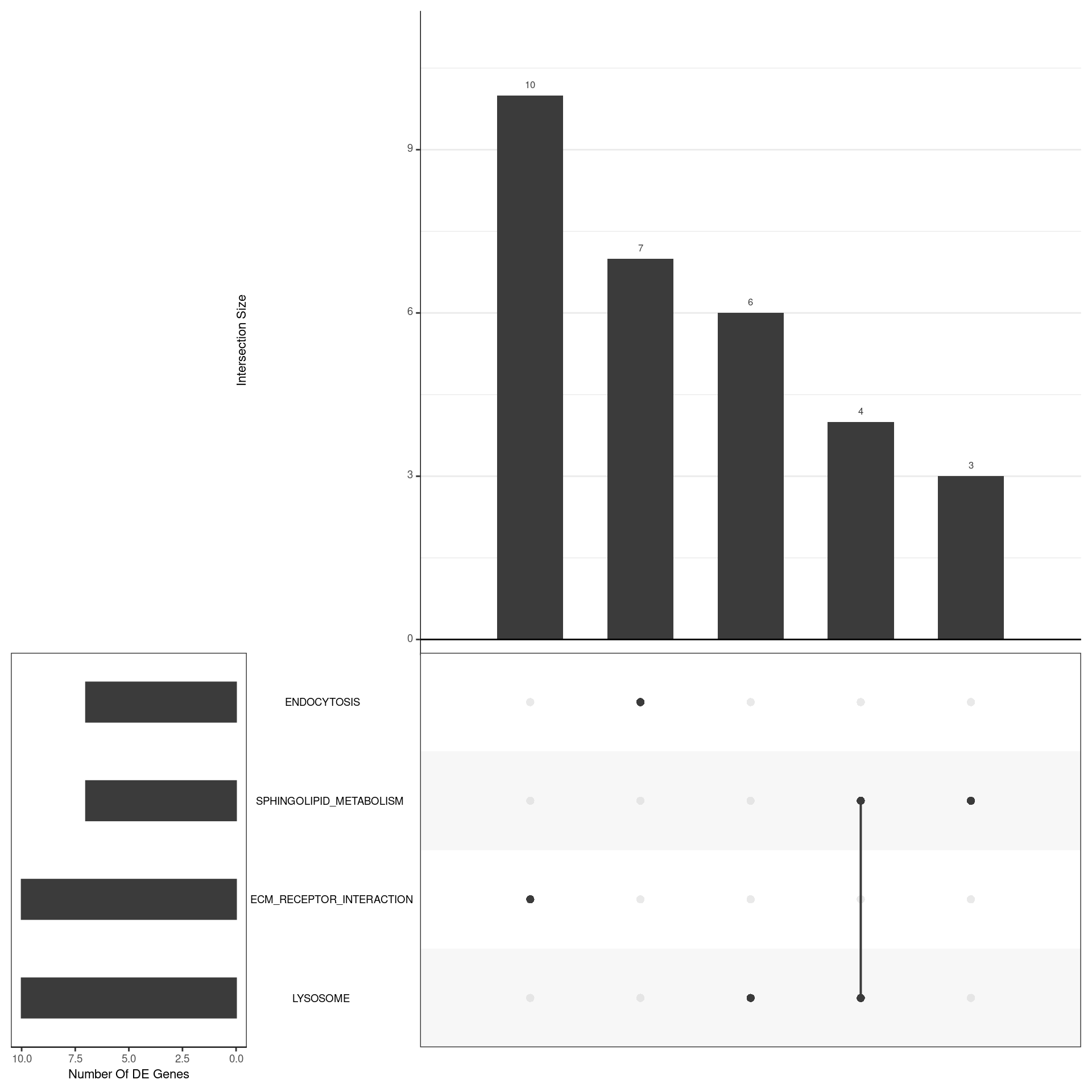 *UpSet plot indicating distribution of DE genes within all significant gene sets. Gene sets were restricted to those with an FDR < 0.05 and at least 5 DE genes*