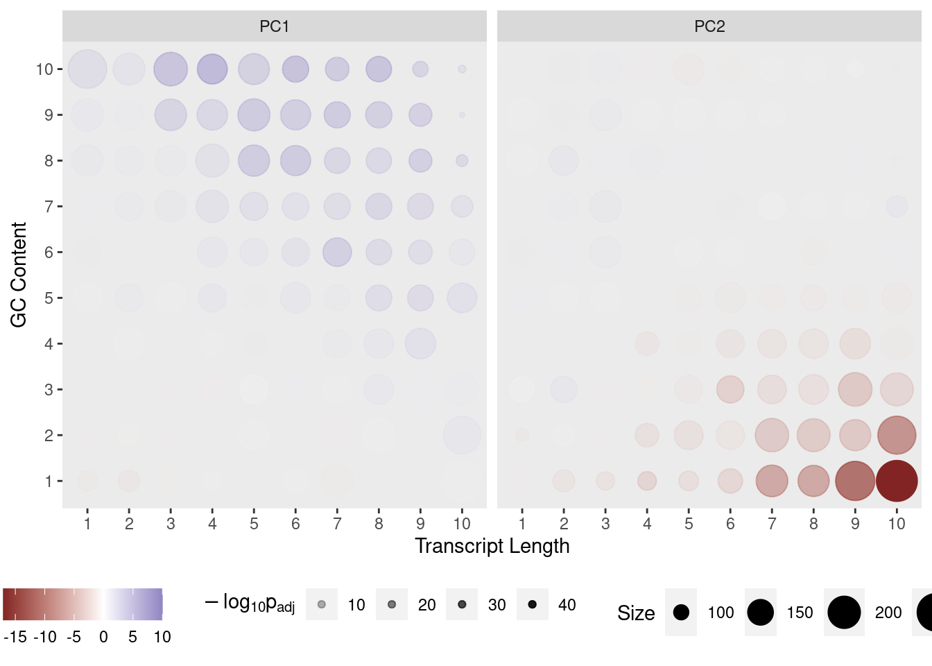 *Contribution of each GC/Length Bin to PC1 and PC2. Fill colours indicate the t-statistic, with tranparency denoting significance as -log10(p), using Bonferroni-adjusted p-values.*