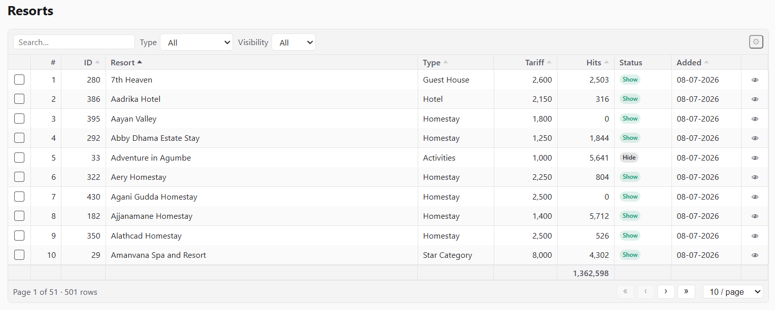 A paginated Resorts list with a search box, Type and Visibility filters, sortable headers, a checkbox selection gutter, status badges, a summed footer and a per-page picker