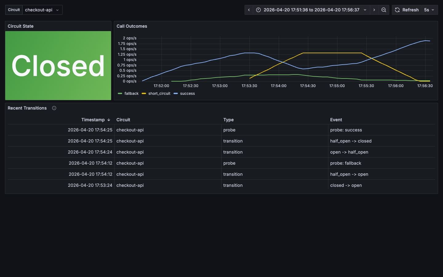 Circuit breaker telemetry dashboard