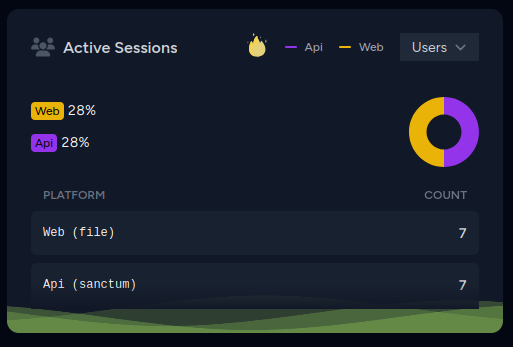 Active Sessions Card