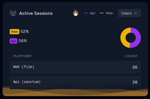 Active Sessions Card