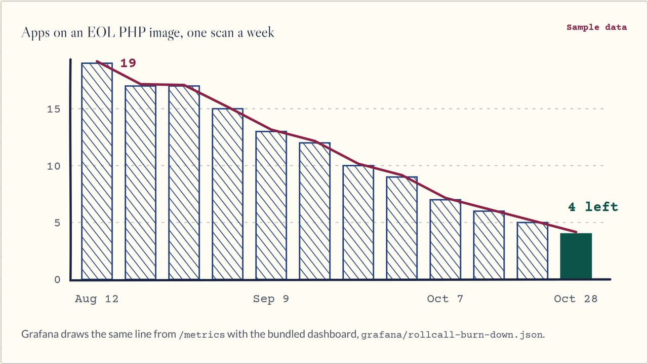 ROLLCALL's sample burn-down: hatched bars of apps on an end-of-life PHP image falling from 19 on August 12 to 4 on October 28, with a red line over the top and the last bar filled green.
