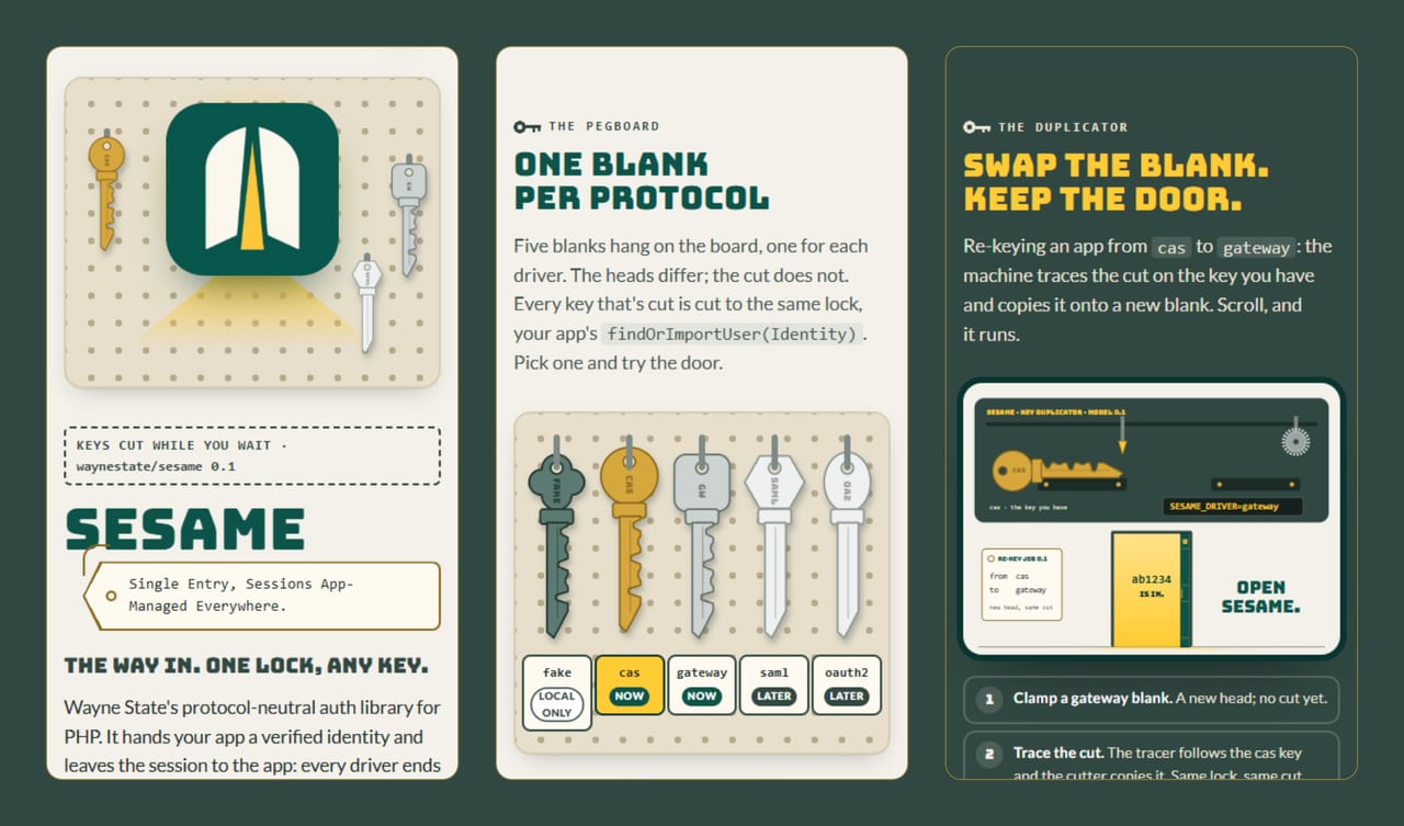 Three cuts of the front page: the hero with SESAME's mark on the pegboard; the pegboard 'One blank per protocol', with fake, cas and gateway marked now and saml and oauth2 marked later; and the duplicator 'Swap the blank. Keep the door.', which re-keys an app from cas to gateway and opens the door for ab1234.