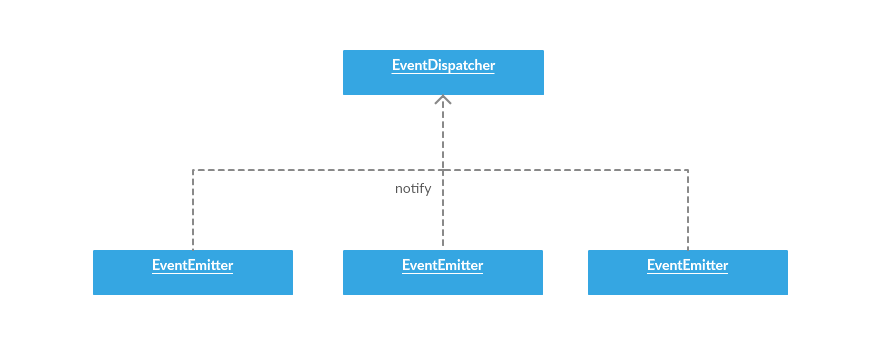 event lifecycle